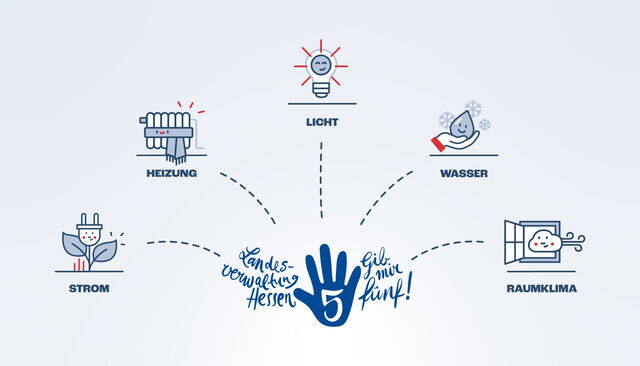 Handlungsfelder Strom, Heizung, Licht, Wasser und Raumklima