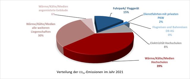 CO2-Bilanz 2021: Anteile der Emissionen