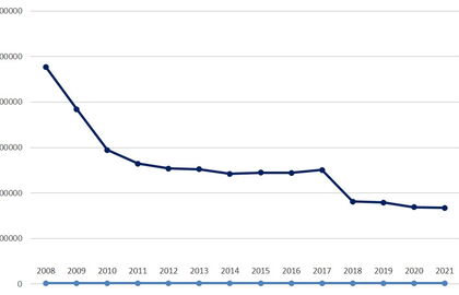 Die Entwicklung der CO2-Bilanzen von 2008 bis 2021